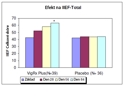 Zlepšenie erekcie Vigrx Plus