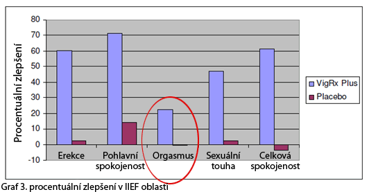 Zlepšení erekcie prieskum