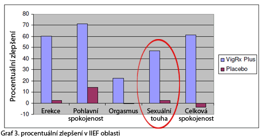 Lepšia erekcia klinických prieskumov