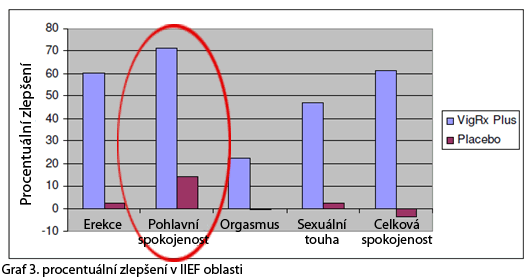 Graf výsledků studie.